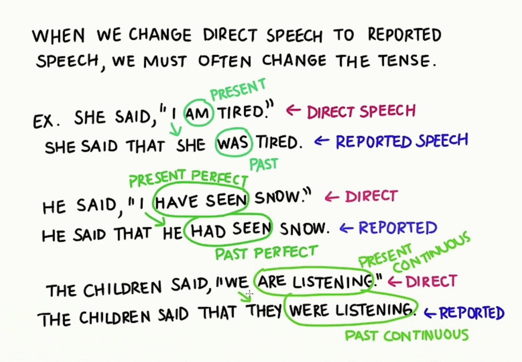 reported speech