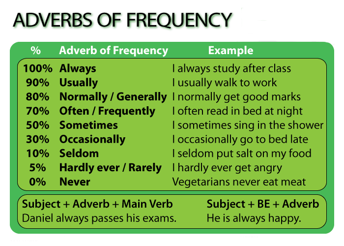 Adverbs Of Frequency Adverbs English Grammar English Efl