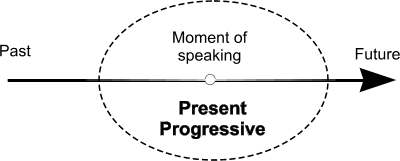 present progressive