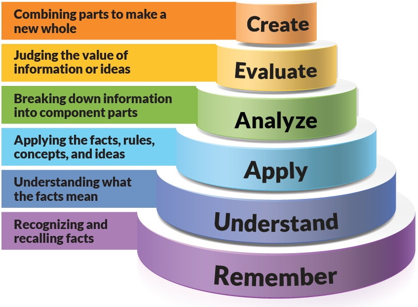 bloom taxonomy