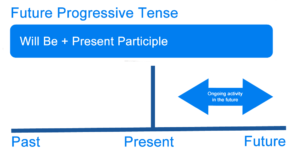 future progressive
