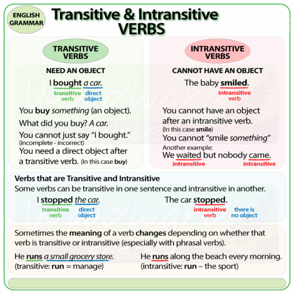 Transitive And Intransitive Verbs Verbs English Grammar English EFL