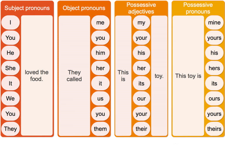 Subject possessive. Possessive adjectives таблица. Subject and object pronouns possessive adjectives. Subject object possessive pronouns. Subject pronouns в английском языке.