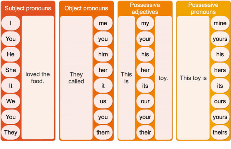 Subject possessive