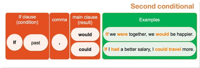 Какие second. Second conditional правило. Second conditional примеры. Second conditional вопросы. Second conditional образование.