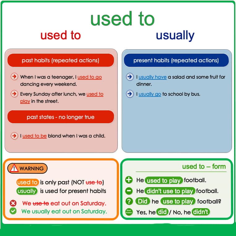 Never live in the past. Used to правило. Usually used to правило. Used to таблица. Выражение used to.