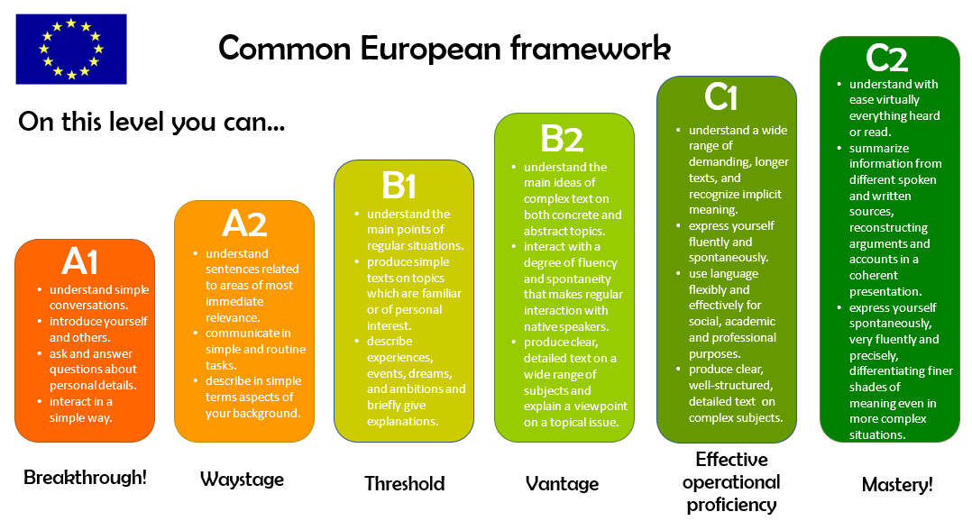 In plain English: THE COMMON EUROPEAN FRAMEWORK OF REFERENCE FOR