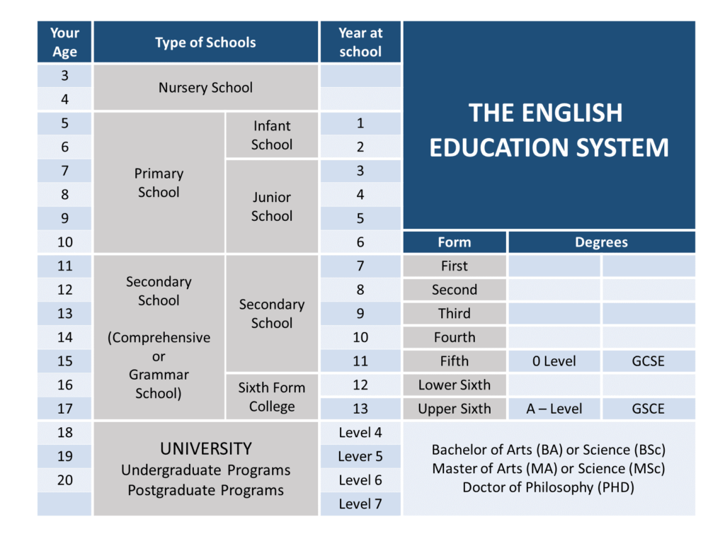 levels of education